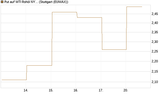 Put auf WTI Rohöl NYMEX 06/26 [BNP Paribas Emissions- und Handelsges.] Chart