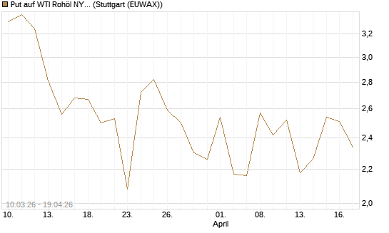 Put auf WTI Rohöl NYMEX 06/26 [BNP Paribas Emissions- und Handelsges.] Chart