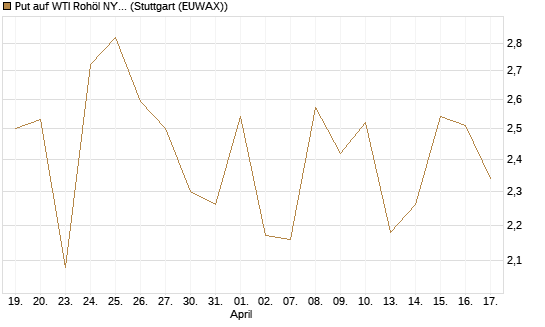Put auf WTI Rohöl NYMEX 06/26 [BNP Paribas Emissions- und Handelsges.] Chart