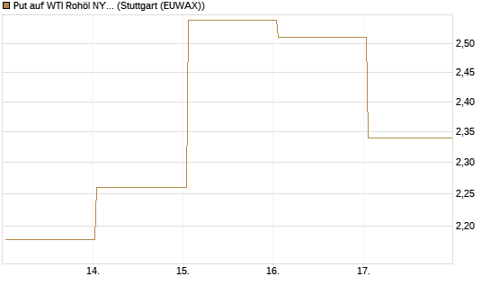 Put auf WTI Rohöl NYMEX 06/26 [BNP Paribas Emissions- und Handelsges.] Chart