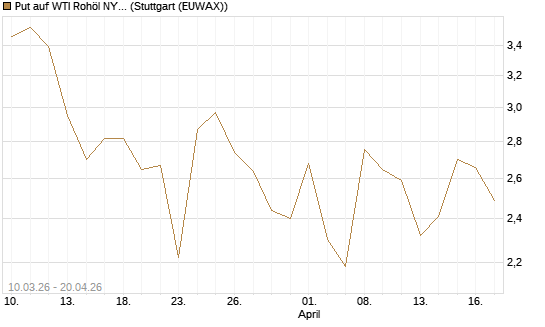 Put auf WTI Rohöl NYMEX 06/26 [BNP Paribas Emissions- und Handelsges.] Chart