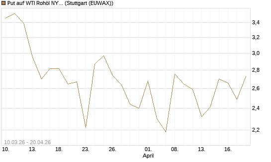 Put auf WTI Rohöl NYMEX 06/26 [BNP Paribas Emissions- und Handelsges.] Chart