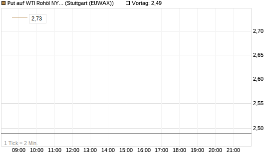 Put auf WTI Rohöl NYMEX 06/26 [BNP Paribas Emissions- und Handelsges.] Chart
