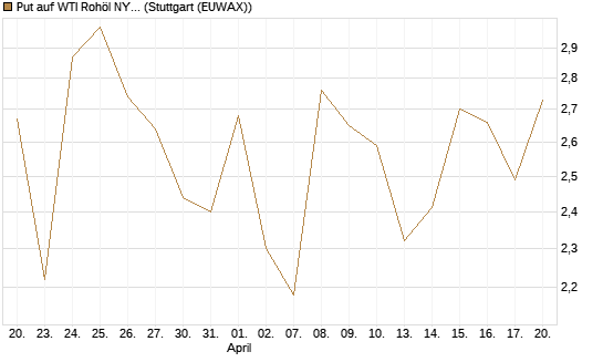 Put auf WTI Rohöl NYMEX 06/26 [BNP Paribas Emissions- und Handelsges.] Chart