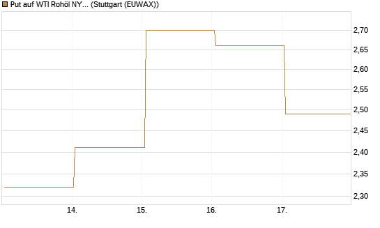 Put auf WTI Rohöl NYMEX 06/26 [BNP Paribas Emissions- und Handelsges.] Chart