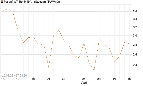 Put auf WTI Rohöl NYMEX 06/26 [BNP Paribas Emissions- und Handelsges.] Chart