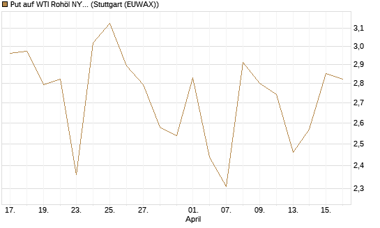 Put auf WTI Rohöl NYMEX 06/26 [BNP Paribas Emissions- und Handelsges.] Chart