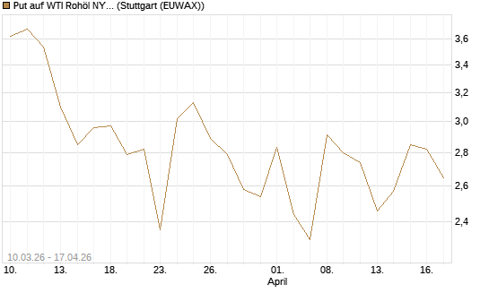 Put auf WTI Rohöl NYMEX 06/26 [BNP Paribas Emissions- und Handelsges.] Chart