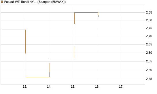 Put auf WTI Rohöl NYMEX 06/26 [BNP Paribas Emissions- und Handelsges.] Chart