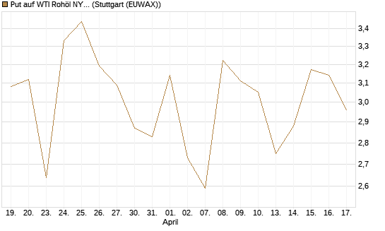 Put auf WTI Rohöl NYMEX 06/26 [BNP Paribas Emissions- und Handelsges.] Chart
