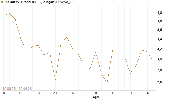 Put auf WTI Rohöl NYMEX 06/26 [BNP Paribas Emissions- und Handelsges.] Chart