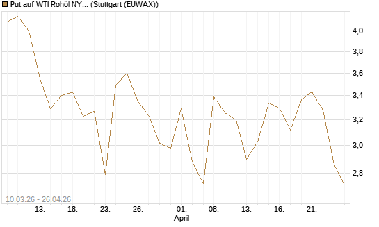 Put auf WTI Rohöl NYMEX 06/26 [BNP Paribas Emissions- und Handelsges.] Chart