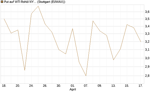 Put auf WTI Rohöl NYMEX 06/26 [BNP Paribas Emissions- und Handelsges.] Chart