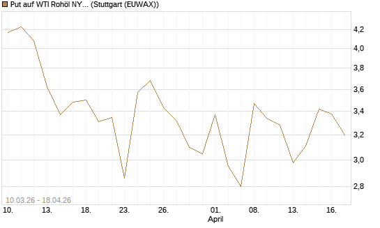 Put auf WTI Rohöl NYMEX 06/26 [BNP Paribas Emissions- und Handelsges.] Chart