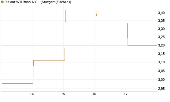 Put auf WTI Rohöl NYMEX 06/26 [BNP Paribas Emissions- und Handelsges.] Chart