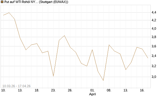 Put auf WTI Rohöl NYMEX 06/26 [BNP Paribas Emissions- und Handelsges.] Chart