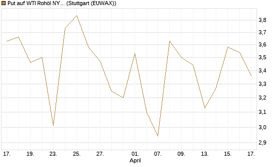 Put auf WTI Rohöl NYMEX 06/26 [BNP Paribas Emissions- und Handelsges.] Chart