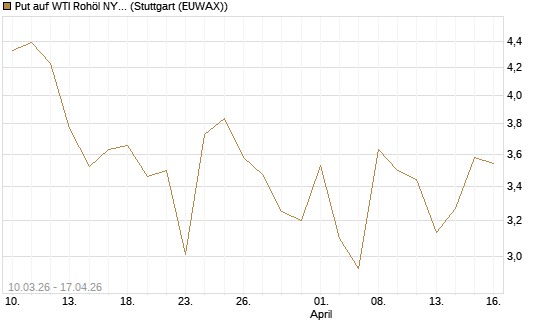 Put auf WTI Rohöl NYMEX 06/26 [BNP Paribas Emissions- und Handelsges.] Chart