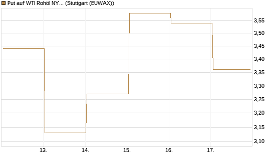 Put auf WTI Rohöl NYMEX 06/26 [BNP Paribas Emissions- und Handelsges.] Chart