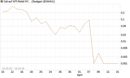 Call auf WTI Rohöl NYMEX 05/26 [BNP Paribas Emissions- und Handelsges.] Chart