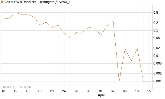 Call auf WTI Rohöl NYMEX 05/26 [BNP Paribas Emissions- und Handelsges.] Chart