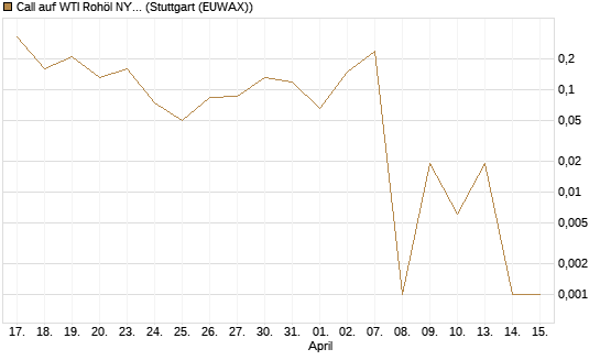 Call auf WTI Rohöl NYMEX 05/26 [BNP Paribas Emissions- und Handelsges.] Chart