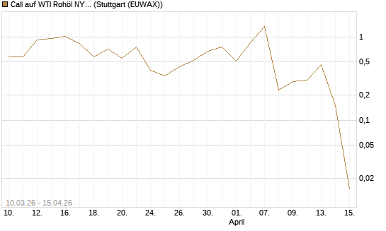 Call auf WTI Rohöl NYMEX 05/26 [BNP Paribas Emissions- und Handelsges.] Chart
