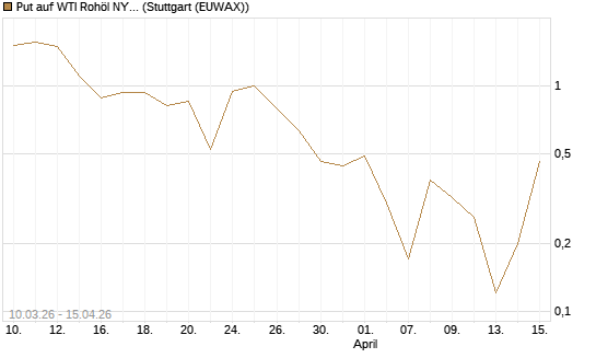 Put auf WTI Rohöl NYMEX 05/26 [BNP Paribas Emissions- und Handelsges.] Chart