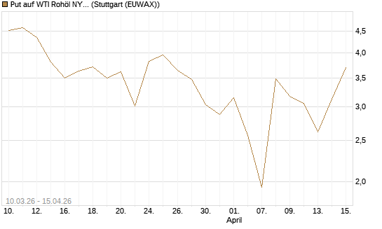 Put auf WTI Rohöl NYMEX 05/26 [BNP Paribas Emissions- und Handelsges.] Chart