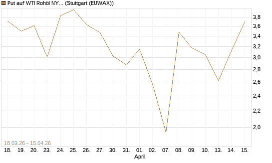 Put auf WTI Rohöl NYMEX 05/26 [BNP Paribas Emissions- und Handelsges.] Chart
