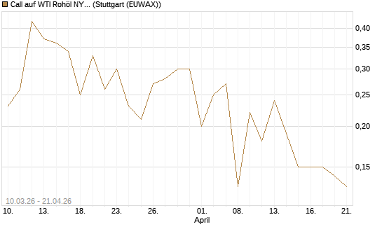 Call auf WTI Rohöl NYMEX 09/26 [BNP Paribas Emissions- und Handelsges.] Chart
