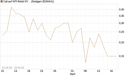 Call auf WTI Rohöl NYMEX 09/26 [BNP Paribas Emissions- und Handelsges.] Chart