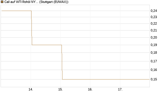Call auf WTI Rohöl NYMEX 09/26 [BNP Paribas Emissions- und Handelsges.] Chart