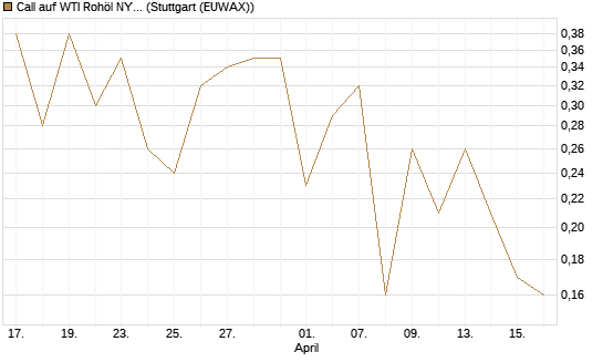Call auf WTI Rohöl NYMEX 09/26 [BNP Paribas Emissions- und Handelsges.] Chart