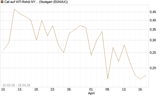 Call auf WTI Rohöl NYMEX 09/26 [BNP Paribas Emissions- und Handelsges.] Chart