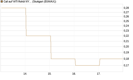 Call auf WTI Rohöl NYMEX 09/26 [BNP Paribas Emissions- und Handelsges.] Chart