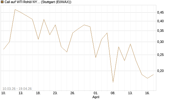Call auf WTI Rohöl NYMEX 09/26 [BNP Paribas Emissions- und Handelsges.] Chart