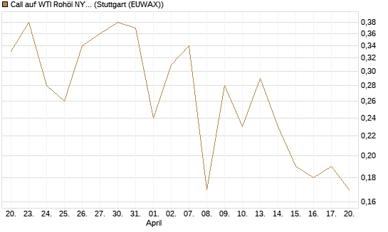 Call auf WTI Rohöl NYMEX 09/26 [BNP Paribas Emissions- und Handelsges.] Chart