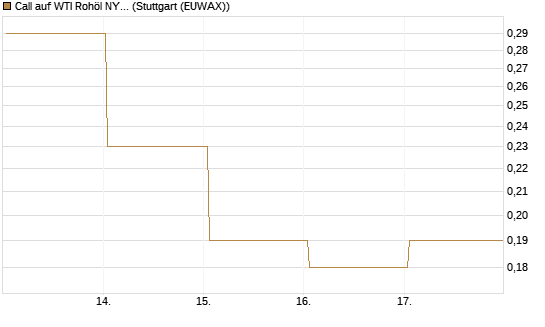 Call auf WTI Rohöl NYMEX 09/26 [BNP Paribas Emissions- und Handelsges.] Chart