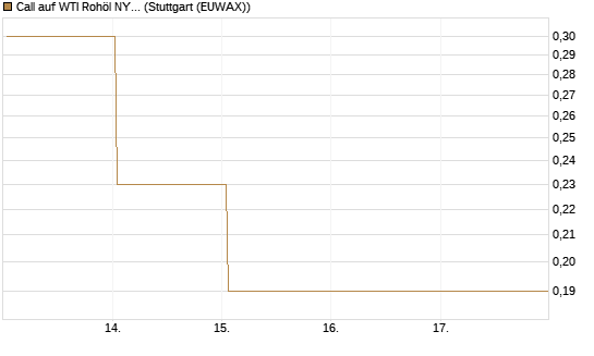 Call auf WTI Rohöl NYMEX 09/26 [BNP Paribas Emissions- und Handelsges.] Chart