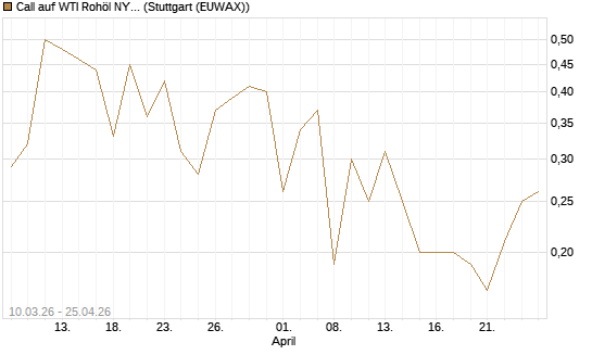 Call auf WTI Rohöl NYMEX 09/26 [BNP Paribas Emissions- und Handelsges.] Chart