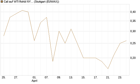 Call auf WTI Rohöl NYMEX 09/26 [BNP Paribas Emissions- und Handelsges.] Chart