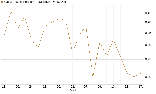 Call auf WTI Rohöl NYMEX 09/26 [BNP Paribas Emissions- und Handelsges.] Chart