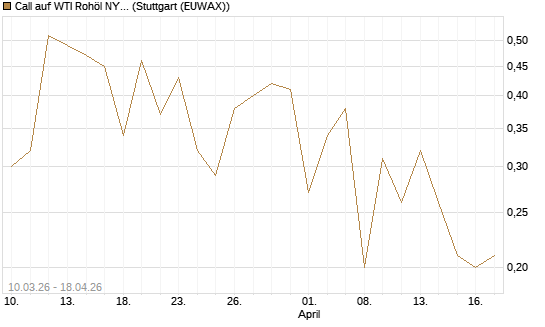 Call auf WTI Rohöl NYMEX 09/26 [BNP Paribas Emissions- und Handelsges.] Chart
