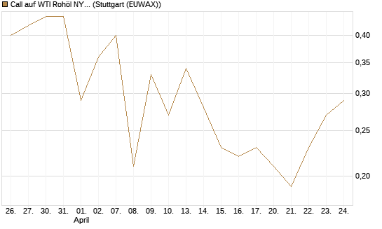 Call auf WTI Rohöl NYMEX 09/26 [BNP Paribas Emissions- und Handelsges.] Chart