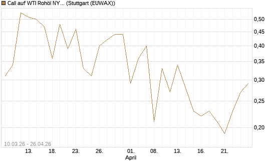 Call auf WTI Rohöl NYMEX 09/26 [BNP Paribas Emissions- und Handelsges.] Chart
