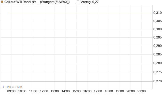 Call auf WTI Rohöl NYMEX 09/26 [BNP Paribas Emissions- und Handelsges.] Chart