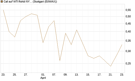 Call auf WTI Rohöl NYMEX 09/26 [BNP Paribas Emissions- und Handelsges.] Chart