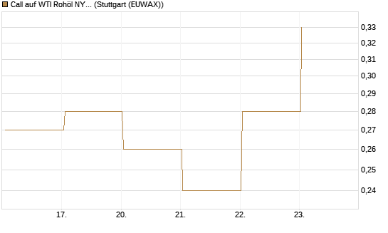 Call auf WTI Rohöl NYMEX 09/26 [BNP Paribas Emissions- und Handelsges.] Chart