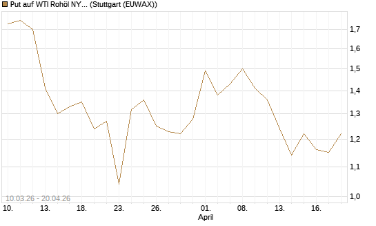 Put auf WTI Rohöl NYMEX 09/26 [BNP Paribas Emissions- und Handelsges.] Chart